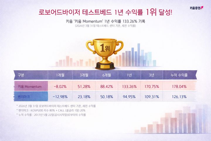 키움증권, '키움 모멘텀' 코스콤 테스트베드서 1년 수익률 1위
