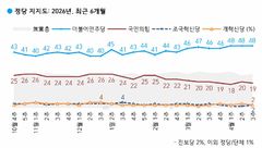 민주당 48%·국민의힘 19%…민주 변동 없어·국힘 1%p↓[한국갤럽]