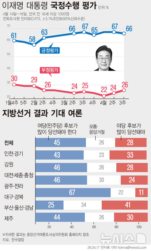  이재명 대통령 지지율 66% (갤럽)