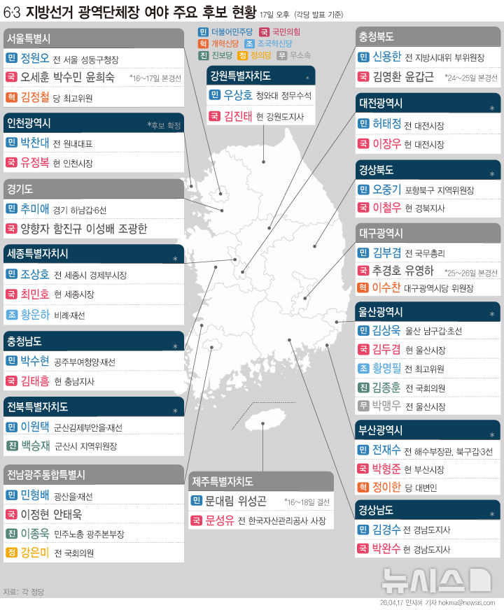 [그래픽] 6·3 지선 시·도지사 주요 후보 현황 (17일)