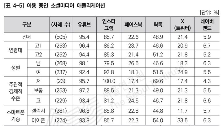 고교생 최다 이용 SNS는 유튜브…주 10.8시간