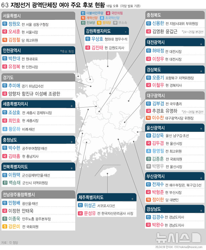  6·3 지방선거 시·도지사 주요 후보 현황 (18일)