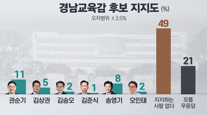 [6·3경남]KBS창원 경남교육감 여론조사…71% '지지후보 없다, 무응답'