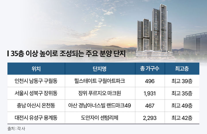 인천탐정사무소 서울탐정사무소 – 분양시장 이끄는 ‘초고층’…4~5월 35층 이상 공급 잇달아 