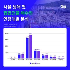 서울 '생애 최초' 주택 매수 3명 중 2명은 2030…강서·강북에 쏠려