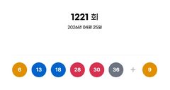1221회 로또 1등 각 18억씩…자동 13명·수동 2명·반자동 1명(종합)