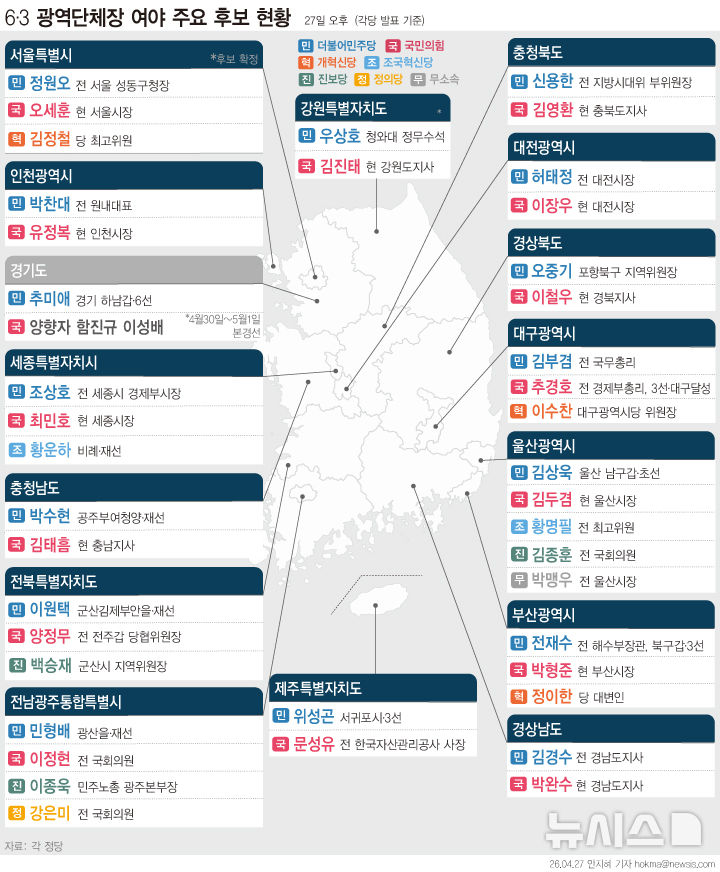  6·3 지방선거 시·도지사 주요 후보 현황 (27일 오후)