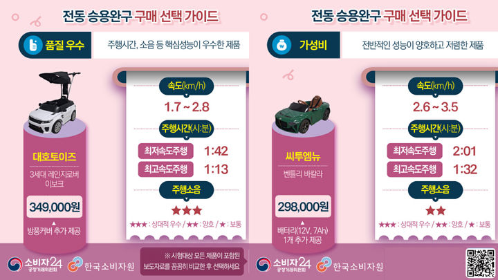 전동 승용완구, 제품별 성능 차이 커…일부선 유해물질 검출