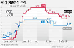 5월 한은 금통위 D-1…기준금리 2.5% 동결 전망