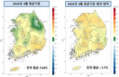 4월 전국 평균기온 13.8도…관측 이래 3번째 '이상고온'