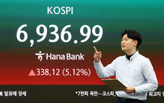 코스피, 5.12% 급등한 6936.99 마감…사상 최고치