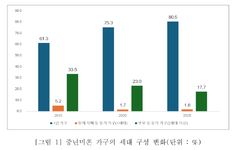 서울 40~59세 5명 중 1명은 '솔로'…전문직·사무직 급증