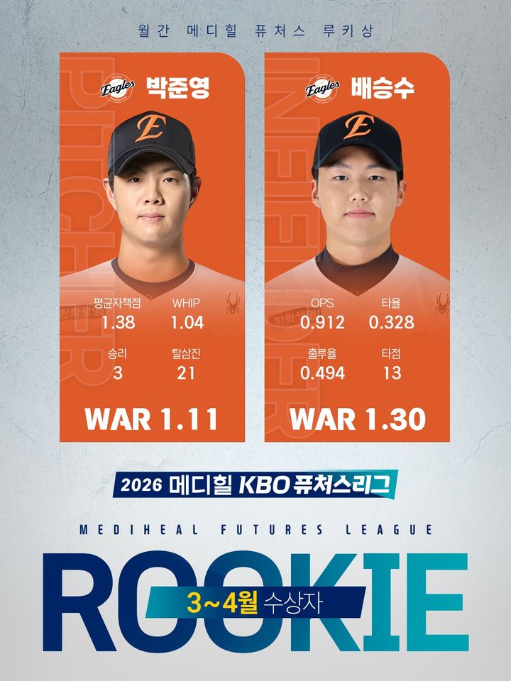 한화 유망주 루키상 수상과 K리그 이달의 선수상 후보들