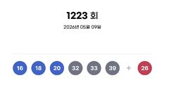 1223회 로또 각 18억씩…자동 12명·수동 4명(종합)