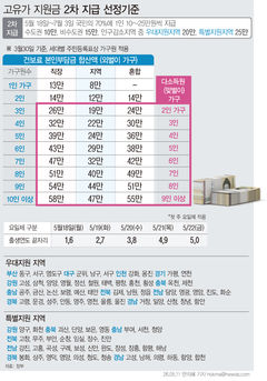 고유가지원금, 맞벌이 4인가구 건보료 39만원 넘으면 제외 [Q&A]