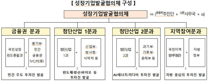 국민성장펀드 성장기업발굴협의체 출범…투자대상 발굴 채널 다양화