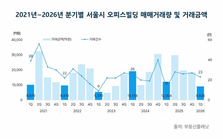1분기 서울 오피스빌딩 거래액 1조원 밑돌아… 전분기의 '절반'