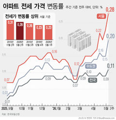 서울 아파트 전셋값 10년6개월만에 최고 상승률 