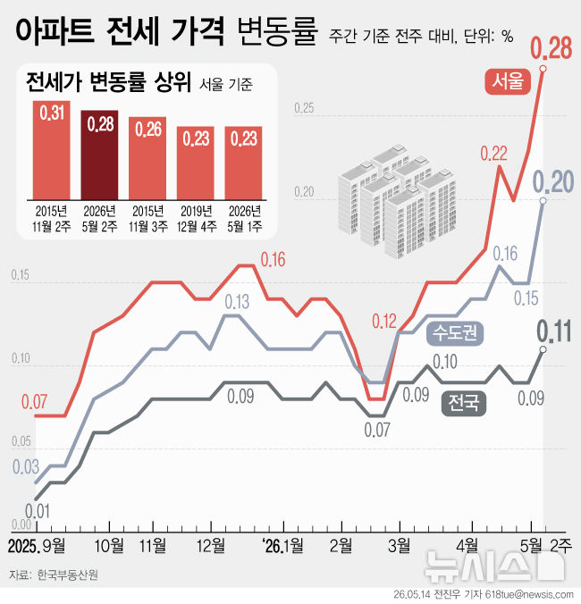 서울 아파트 전셋값 10년6개월만에 최고 상승률 