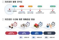 강진 관측 3초 만 반경 40㎞ 긴급 전파…기상청, '지진현장경보' 도입(종합)