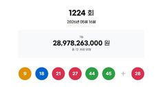 1224회 로또 1등 9, 18, 21, 27, 44, 45…보너스 28