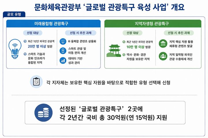 외래객 지방 분산 본격화…문체부 ,‘글로벌 관광특구’ 2곳 육성
