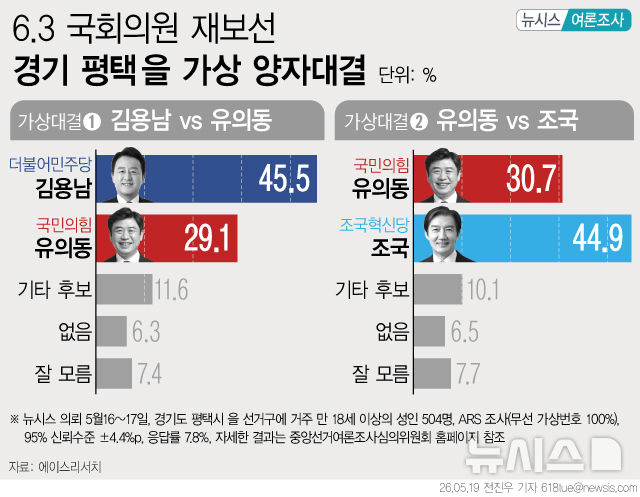  [여론조사] 평택을 재선거 가상 양자대결 