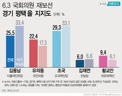 평택을, 김용남 25.5% 유의동 22.4% 조국 29.3%[에이스리서치]