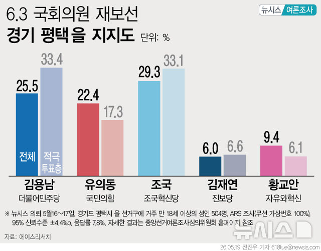  평택을 재선거 후보 지지도…김용남 25.5% 유의동 22.4% 조국 29.3%