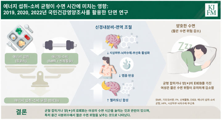 "굶는 다이어트는 수면에 독"…'이것' 챙겨야 꿀잠
