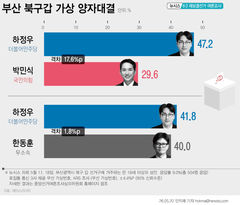 하정우 47.2% vs 박민식 29.6%…하정우 41.8% vs 한동훈 40.0%[에이스리서치]