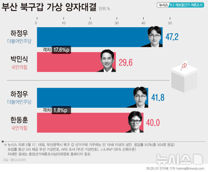 부산 북갑…하정우 41.8% vs 한동훈 40.0%