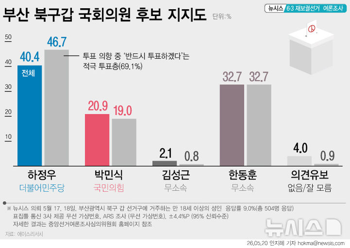  [여론조사] 부산 북구갑 재보궐선거 후보 지지율 