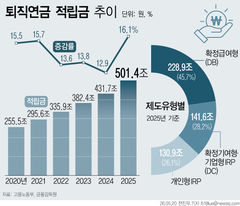 "노후자금 어디서 굴릴까"…은행·보험·증권 연금계좌 차이는