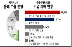 중동사태 부산 수출기업 '비상'…'원자재·물류비' 이중고