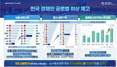 코스피 7000-시총 세계 7위 이룬 李정부 1년…"코리아 디스카운트 완화"