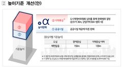 서울시, 도시정비형 재개발 상한 용적률 최대 1.2배로 완화