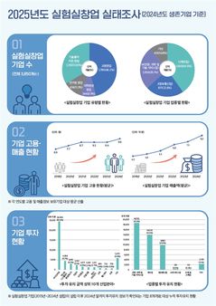 연구실서 나온 창업기업, 일반 기업보다 9배 더 빨리 컸다