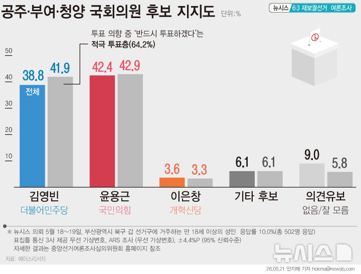  공주·부여·청양 국회의원 후보 지지도