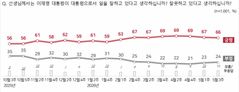 이 대통령 국정 지지율 66%…2주전 대비 1%p↓[NBS]