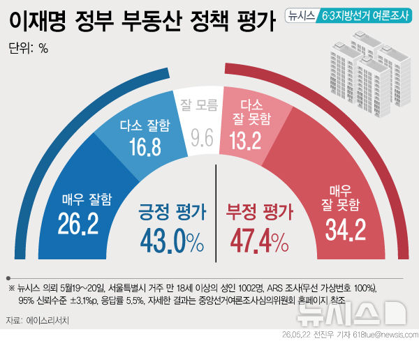 서울시민 李정부 부동산정책 평가, '긍정' 43.0% vs '부정' 47.4%