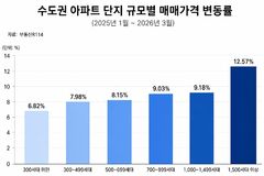 수도권 대단지 선호 뚜렷…규모 클수록 매매가 상승폭 커