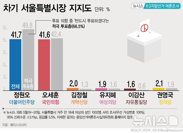 서울시장 후보 지지도