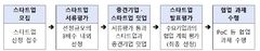 "중견기업과 성장할 스타트업 모집"…1.4억 지원