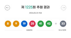 1225회 로또 1등 각 22억원씩…자동 12명·수동 1명(종합)