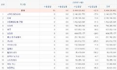 중동산 원유 수입↓미국산↑…"수입물가 상승 대비해야"