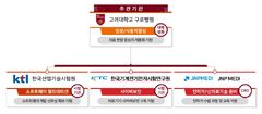 고대 구로병원 "범부처 의료기기 연구개발 주관"