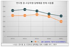 서울 중·고생 담배 사용률 지난해 '3.0%'…감소세 지속