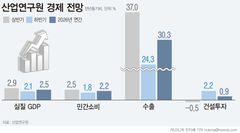 산업硏, 올 韓경제성장률 예상 1.9%→2.5%….수출 9244억弗 30.3%↑