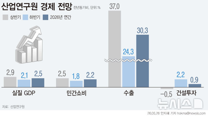 [그래픽]산업연, 올해 경제성장률 1.9%→2.5% 상향
